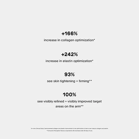 +166% increase in collagen optimization* +242% increase in elastin optimization* 93% see skin tightening + firming** 100% see visibly refined + visibly improved target areas on the arm**