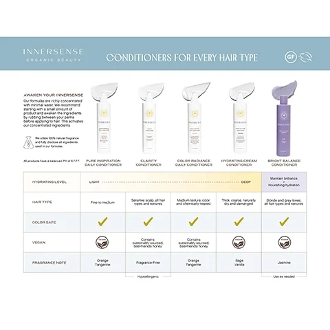 Image shows a product information chart for Innersense organic conditioners, featuring six conditioner bottles labeled Pure Inspiration, Clarity, Color Radiance, Hydrating Cream, Bright Balance, along with a table detailing hydrating levels, hair types, color safety, vegan status, and fragrance notes, with visible text including AWAKEN YOUR INNERSENSE, and CONDITIONERS FOR EVERY HAIR TYPE.
