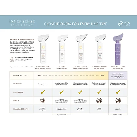 Image 1 - A graphic showcasing five different conditioners for various hair types, labeled with their names, hydrating levels, hair types, color safe status, vegan status, and fragrance notes, including categories such as Light, Medium, and Deep. The visible text includes the brand name Innersense Organic Beauty and the heading Conditioners for Every Hair Type.