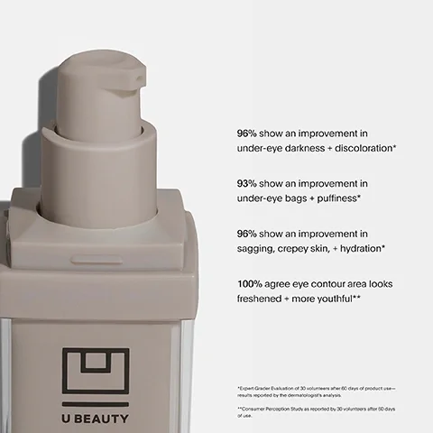 Image 3 - Alt text: A bottle with a pump top labeled U BEAUTY displays improvement percentages for various under-eye issues, including 96% for darkness and discoloration, 93% for bags and puffiness, 96% for sagging skin and hydration, and 100% agreement that the eye contour area looks refreshed and youthful.