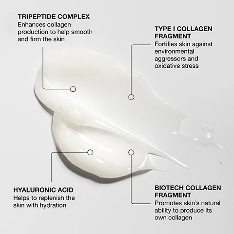 A swirl of white cream with text labels detailing ingredients: TRIPEPTIDE COMPLEX Enhances collagen production to help smooth and firm the skin, TYPE I COLLAGEN FRAGMENT Fortifies skin against environmental aggressors and oxidative stress, HYALURONIC ACID Helps to replenish the skin with hydration, BIOTECH COLLAGEN FRAGMENT Promotes skins natural ability to produce its own collagen.