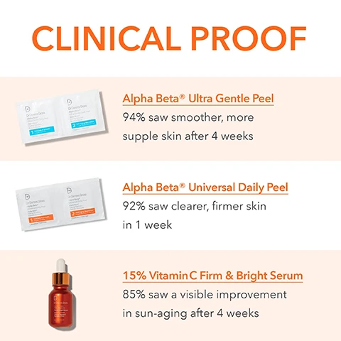 Image 1, clinical proof. alpha beta ultra gentle peel = 94% saw smoother, more supple skin after 4 weeks. alpha beta universal daily peel = 92% saw clearer, firmer skin in 1 week. 15% vitamin c firm and bright serum = 85% saw a visible improvement in sun ageing after 4 weeks. image 2, alpha beta ultra gentle peel. before and after 1 week. image 3, alpha beta ultra gentle peel. before and after 2 and a half months. image 4, alpha beta ultra gentle peel. before and after 2 weeks. image 5, two steps for clear, radiant skin. 1 = exfoliate and smooth. 2 = antiaging neutraliser. only use one alpha beta peel per day. image 6, pick your peel. start with ultra gentle daily peel. when you need an extra boost use universal daily peel. only use one alpha beta peel per day.