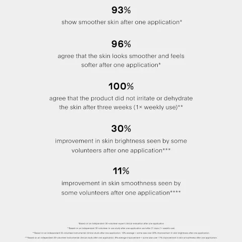 A list of statistics showing product efficacy for skin improvement, with percentages indicating smoother skin after one application, agreement on softness and irritation levels, and observations of brightness and smoothness improvements by some volunteers.