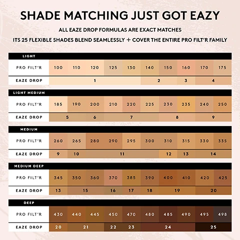 Image 1 - A color chart displaying various shades for beauty products, with columns for Pro Filtr numbers and corresponding Eaze Drop numbers, organized into categories: Light, Light Medium, Medium, Medium Deep, and Deep, with descriptive headers at the top.
Image 2 - Image shows a comparison chart for Fenty Beauty foundations, featuring four products with descriptions on skin type, finish, coverage, benefits, technology, and shade range, with product names: Pro Filtr Soft Matte Foundation, Eaze Drop Blurring Skin Tint, Eaze Drop Blur + Smooth Tint Stick, and Pro Filtr Soft Matte Powder Foundation.