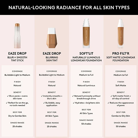 Image 1 - Image features four beauty product descriptions from Fenty Beauty with a title at the top reading NATURAL-LOOKING RADIANCE FOR ALL SKIN TYPES, detailing the Eaze Drop Blur + Smooth Tint Stick, Eaze Drop Blurring Skin Tint, SoftLIT Naturally Luminous Longwear Foundation, and Pro Filtr Soft Matte Longwear Foundation, along with their coverage, finish, benefits, best use, and shade ranges.
Image 2 - A grid of eight models with various skin tones is shown, each accompanied by a sample of foundation and labels that include the shades: 175 Warm Neutral, 170 Cool Pink, 160 Warm Peach, 150 Neutral, 140 Warm Yellow, 130 Warm Olive, 125 Neutral, 120 Neutral, 110 Cool Pink, and 100 Neutral.
Image 3 - Image shows various faces of women with medium skin tones, showcasing different makeup shades labeled with numbers and descriptions, including 335 Warm Neutral, 330 Warm Golden, 315 Warm Neutral, 310 Warm Golden, 300 Warm Golden, 295 Warm Neutral, 290 Neutral, 280 Warm Neutral, 265 Warm Olive, and 260 Neutral.
Image 4 - Image shows a grid of eight diverse women displaying various skin tones with color swatches underneath each, categorized as Medium Deep and labeled with numbers and descriptions: 425 Warm Olive, 420 Warm Golden, 410 Warm Golden, 400 Warm Golden, 390 Warm Yellow, 385 Warm Neutral, 370 Warm Neutral, 360 Neutral, 350 Warm Neutral, 345 Warm Olive.
Image 5 - A grid of diverse individuals with deep skin tones showcases different shades of foundation labeled with numbers and descriptors, including Warm Golden, Warm Bronze, and Neutral for shades 498 to 430.