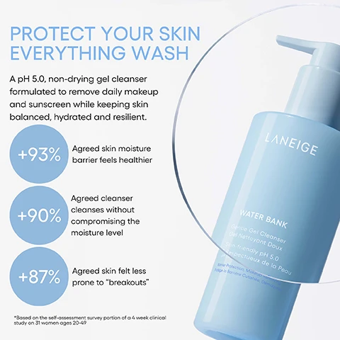 Image 1 - The image shows a light blue pump bottle of Laneige Water Bank Gentle Gel Cleanser with text reading PROTECT YOUR SKIN EVERYTHING WASH, A pH 5.0, non-drying gel cleanser formulated to remove daily makeup and sunscreen while keeping skin balanced, hydrated and resilient, along with survey results stating +93% Agreed skin moisture barrier feels healthier, +90% Agreed cleanser cleanses without compromising the moisture level, +87% Agreed skin felt less prone to breakouts, and additional product details on the bottle LANEIGE WATER BANK Gentle Gel Cleanser Gel Nettoyant Doux Skin-friendly pH 5.0 Respectueux de la Peau Barrier Protection, Makeup Removing Protège la Barrière Cutanée, Démaquille, followed by the disclaimer *Based on the self-assessment survey portion of a 4 week clinical study on 31 women ages 20-49. Image 2 - A graphic presents two bar charts demonstrating the efficacy of a cleanser titled Clinically proven skin-friendly pH 5.0 Barrier protecting cleanser; the left chart, Moisture Barrier Strengthening, shows a decrease in skin moisture loss after 4 weeks, with a TEWL* -7.6% reduction from before to after use, where *TEWL=Trans-epidermal Water Loss; the right chart, Healthy skin pH Maintenance, indicates no remarkable change before and after facial cleansing, with a Change rate -0.2% from before to right after use; the bottom states Test conducted by P&K Skin Research Center / Clinical Result of 31 adult female women aged 20-49 / Period: 24.05.20 - 06.19. Image 3 - A light blue Laneige Water Bank Gentle Gel Cleanser pump bottle is shown with water splashing around it on a white background, displaying the text Laneige Gentle Cleanser, along with the features Fragrance-free, Soap-free, Synthetic colorant-free, Sulfate-free surfactants, and additional bottle text including LANEIGE, Gel Nettoyant Doux, Skin friendly pH 5.0, pH 5.0 Respectueux de la Peau, Barrier Protection, Makeup Removing, Protège la Barrière Cutanée, Démaquille. Image 4 - The image displays two close-up shots of cosmetic ingredients: a blue gel with many small bubbles on the left, and a pale yellow oily liquid with larger bubbles on the right, accompanied by text that reads Blue Hyaluronic acid, Amino Acide Complex + Allantoin, Laneiges moisturizing recipe for non stripping, rather hydrating cleansing, followed by two sections stating Blue Hyaluronic Acid Powerful Moisturizing and Amino-Acid Complex + Allantoin Moisture Barrier Protection.