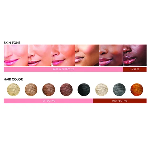 Image 1 - Image displays various skin tones and hair colors categorized under safe & effective and ineffective, with the labels SKIN TONE and HAIR COLOR at the top. The visible text includes SAFE & EFFECTIVE and UNSAFE on the skin tone row, along with EFFECTIVE and INEFFECTIVE on the hair color row.