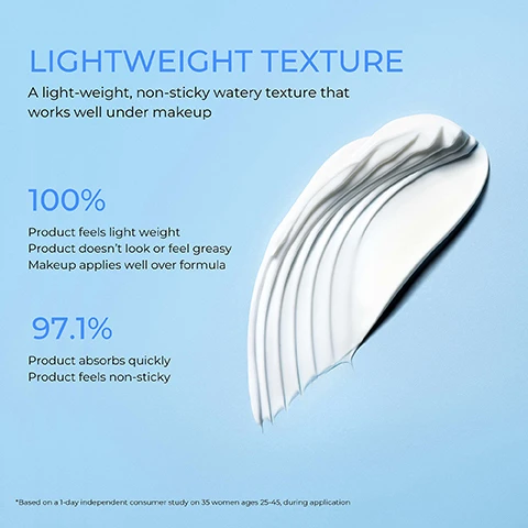 Image 1 - A swirl of white creamy product is shown on a light blue background, next to text that reads: LIGHTWEIGHT TEXTURE, A light-weight, non-sticky watery texture that works well under makeup, 100% Product feels light weight, Product doesnt look or feel greasy, Makeup applies well over formula, 97.1% Product absorbs quickly, Product feels non-sticky, *Based on a 1-day independent consumer study on 35 women ages 25-45, during application. Image 2 - An infographic illustrates a cross-section of skin with two types of ultraviolet rays, UVA and UVB, penetrating it at different depths, UVA reaching the deeper blue brick-like layer and UVB only the lighter blue top layer, with text Powerful Protection Why Broad Spectrum Sunscreen? There are two types of ultraviolet rays harmful to skin. UVA. A for AGING. Penetrates deep into the skin and causes long-term skin damage, aging and wrinkles. UVB. B for BURNS. Causes sunburn and turns your skin red. Image 3 - A diagram shows UVA and UVB rays impacting a skin layer, with labels Broad Spectrum and SPF 50+ indicating protection, and the heading Hydro UV Defense protects skin from UVA, UVB and UV-induced damage.