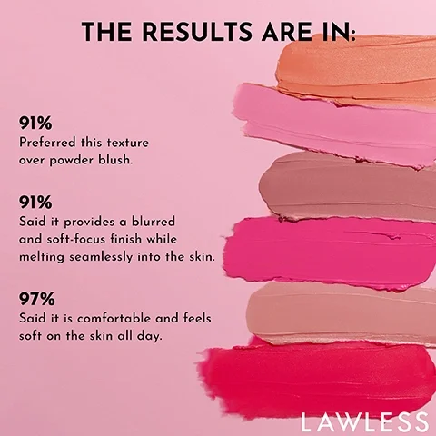 Image 1 - Image shows various swatches of creamy blush applied in horizontal strokes on a pink background with text that reads THE RESULTS ARE IN: 91% Preferred this texture over powder blush. 91% Said it provides a blurred and soft-focus finish while melting seamlessly into the skin. 97% Said it is comfortable and feels soft on the skin all day. LAWLESS.