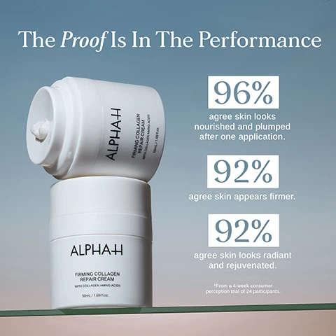 Image 1 - Two white jars of Alpha-H Firming Collagen Repair Cream are stacked on a shelf, with the top jar slightly open revealing cream inside, against a blue background with the text: The Proof Is In The Performance. The jars also display the text ALPHA-H FIRMING COLLAGEN REPAIR CREAM WITH COLLAGEN AMINO ACIDS 50mL / 1.69 fl.oz. Beside the jars, performance statistics are listed: 96% agree skin looks nourished and plumped after one application. 92% agree skin appears firmer. 92% agree skin looks radiant and rejuvenated. A small disclaimer states: *From a 4-week consumer perception trial of 24 participants. Image 2 - The image displays a before and after comparison of a womans face in profile, showing the skin around her eye, cheek, and nose appearing smoother and more even in the after image, with accompanying text that reads: Real People, Real Results, Instantly hydrated, Fine lines smoothed, Skin appears visibly firmer, Skin feels soft and nourished, Plump, rejuvenated complexion, *From a 4-week consumer perception trial of 24 participants. Image 3 - The image shows a white jar of Alpha-H Firming Collagen Repair Cream with a black logo and product name, sitting on a translucent green shelf, next to a list of ingredients and their benefits, all set against a blue-grey background. The visible text is: Skin-Changing Ingredients COLLAGEN AMINO ACIDS Boosts hydration and promotes elasticity, supporting skin firmness and reducing the appearance of fine lines. CERAMIDE COMPLEX Supports recovery and maintenance of the skins protective barrier function. CENTELLA ASIATICA A potent antioxidant that helps to speed up skin recovery time and soothe skin. ALPHA-H FIRMING COLLAGEN REPAIR CREAM WITH COLLAGEN AMINO ACIDS 50mL / 1.69 fl.oz.