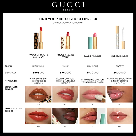 Image 1 - A Gucci Beauty lipstick comparison chart titled FIND YOUR IDEAL GUCCI LIPSTICK LIPSTICK COMPARISON CHART features images of four products: Rouge de Beauté Brillant (a red lipstick in a gold patterned tube), Rouge à Lèvres Voile (a red lipstick in a white floral tube), Baume à Lèvres (a pink lipstick in a light blue tube), and Gloss à Lèvres (a clear gloss in a star-patterned tube with a wand applicator), each detailing FINISH, COVERAGE, KEY CLAIMS, EFFORTLESS SHADES, and SOPHISTICATED SHADES with corresponding lip swatch images; for FINISH, Rouge de Beauté Brillant is HIGH SHINE, Rouge à Lèvres Voile is SHINE, Baume à Lèvres is LUMINOUS, and Gloss à Lèvres is GLOSSY; for COVERAGE, Rouge de Beauté Brillant shows 3 black circles and 1 white, Rouge à Lèvres Voile shows 2 black circles and 2 white, Baume à Lèvres shows 1 black circle and 3 white, and Gloss à Lèvres shows 2 black circles and 2 white; for KEY CLAIMS, Rouge de Beauté Brillant is HIGH SHINE 24H MOISTURISING LIPSTICK, Rouge à Lèvres Voile is ALL DAY COMFORT SHEER & LUMINOUS LIPSTICK, Baume à Lèvres is ENHANCING LIP BALM TRANSLUCENT FINISH, and Gloss à Lèvres is PLUMPING, SMOOTHING & MOISTURISING LIP GLOSS; for EFFORTLESS SHADES, Rouge de Beauté Brillant shows lips in reddish-brown shade 308, Rouge à Lèvres Voile shows lips in light red shade 203, Baume à Lèvres shows lips in light pink shade 1, and Gloss à Lèvres shows lips in bright pink shade 219; and for SOPHISTICATED SHADES, Rouge de Beauté Brillant shows lips in orange-red shade 515, Rouge à Lèvres Voile shows lips on dark skin in dark red shade 25*, Baume à Lèvres shows lips in nude-pink shade 5, and Gloss à Lèvres shows lips in nude-pink shade 118. Image 2 - A close-up of a persons mouth with dark skin, glossy red lipstick, and white teeth, with a red lipstick bullet in a gold tube near the bottom left, displays the text ROUGE DE BEAUTÉ BRILLANT #509 GUCCI ROSSO ANCORA. Image 3 - A glossy red background features three red and gold Gucci lipstick tubes, one open with the bullet showing, and a red lip gloss tube, with visible text reading GUCCI, THE ICONIC RED, and #509 GUCCI ROSSO ANCORA.